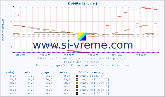 POVPREČJE :: Dobliče Črnomelj :: temp. zraka | vlaga | smer vetra | hitrost vetra | sunki vetra | tlak | padavine | sonce | temp. tal  5cm | temp. tal 10cm | temp. tal 20cm | temp. tal 30cm | temp. tal 50cm :: zadnji dan / 5 minut.