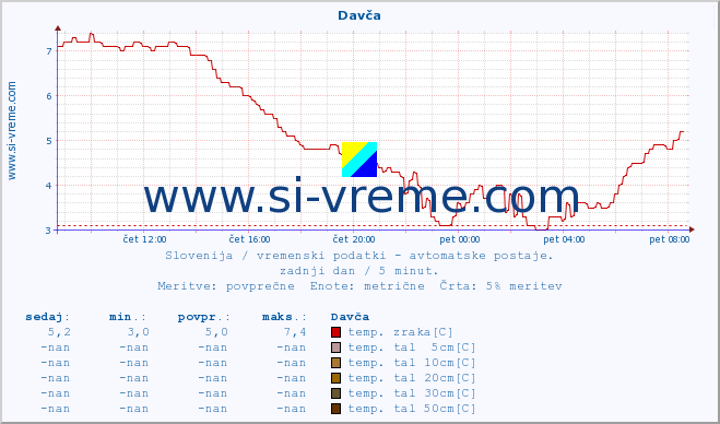 POVPREČJE :: Davča :: temp. zraka | vlaga | smer vetra | hitrost vetra | sunki vetra | tlak | padavine | sonce | temp. tal  5cm | temp. tal 10cm | temp. tal 20cm | temp. tal 30cm | temp. tal 50cm :: zadnji dan / 5 minut.