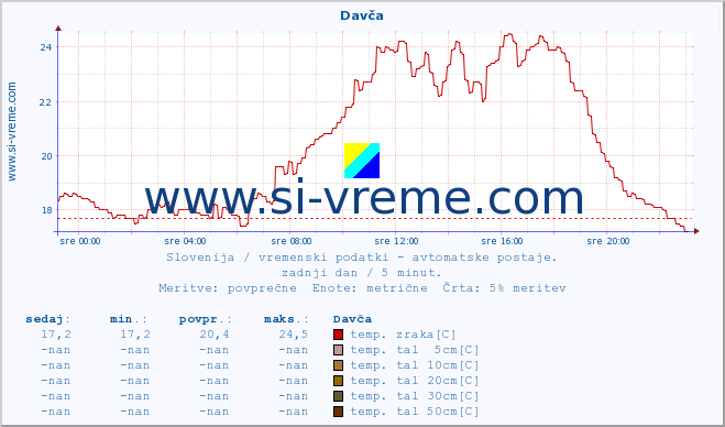 POVPREČJE :: Davča :: temp. zraka | vlaga | smer vetra | hitrost vetra | sunki vetra | tlak | padavine | sonce | temp. tal  5cm | temp. tal 10cm | temp. tal 20cm | temp. tal 30cm | temp. tal 50cm :: zadnji dan / 5 minut.