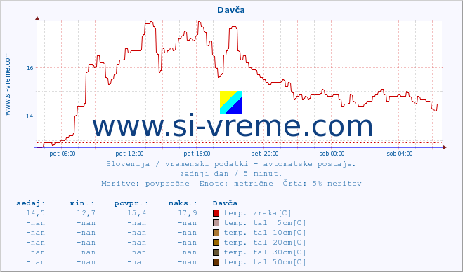 POVPREČJE :: Davča :: temp. zraka | vlaga | smer vetra | hitrost vetra | sunki vetra | tlak | padavine | sonce | temp. tal  5cm | temp. tal 10cm | temp. tal 20cm | temp. tal 30cm | temp. tal 50cm :: zadnji dan / 5 minut.