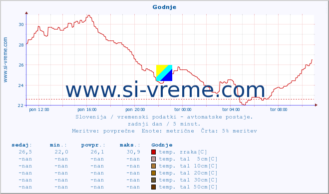 POVPREČJE :: Godnje :: temp. zraka | vlaga | smer vetra | hitrost vetra | sunki vetra | tlak | padavine | sonce | temp. tal  5cm | temp. tal 10cm | temp. tal 20cm | temp. tal 30cm | temp. tal 50cm :: zadnji dan / 5 minut.