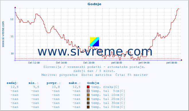 POVPREČJE :: Godnje :: temp. zraka | vlaga | smer vetra | hitrost vetra | sunki vetra | tlak | padavine | sonce | temp. tal  5cm | temp. tal 10cm | temp. tal 20cm | temp. tal 30cm | temp. tal 50cm :: zadnji dan / 5 minut.