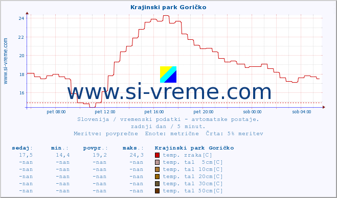 POVPREČJE :: Krajinski park Goričko :: temp. zraka | vlaga | smer vetra | hitrost vetra | sunki vetra | tlak | padavine | sonce | temp. tal  5cm | temp. tal 10cm | temp. tal 20cm | temp. tal 30cm | temp. tal 50cm :: zadnji dan / 5 minut.