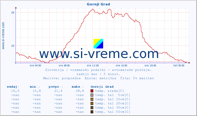 POVPREČJE :: Gornji Grad :: temp. zraka | vlaga | smer vetra | hitrost vetra | sunki vetra | tlak | padavine | sonce | temp. tal  5cm | temp. tal 10cm | temp. tal 20cm | temp. tal 30cm | temp. tal 50cm :: zadnji dan / 5 minut.