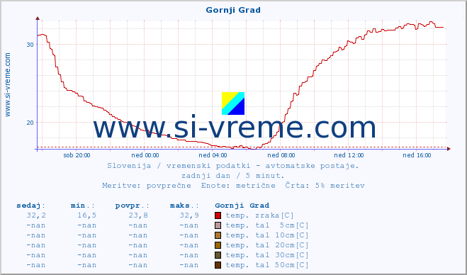 POVPREČJE :: Gornji Grad :: temp. zraka | vlaga | smer vetra | hitrost vetra | sunki vetra | tlak | padavine | sonce | temp. tal  5cm | temp. tal 10cm | temp. tal 20cm | temp. tal 30cm | temp. tal 50cm :: zadnji dan / 5 minut.