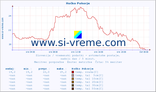 POVPREČJE :: Hočko Pohorje :: temp. zraka | vlaga | smer vetra | hitrost vetra | sunki vetra | tlak | padavine | sonce | temp. tal  5cm | temp. tal 10cm | temp. tal 20cm | temp. tal 30cm | temp. tal 50cm :: zadnji dan / 5 minut.