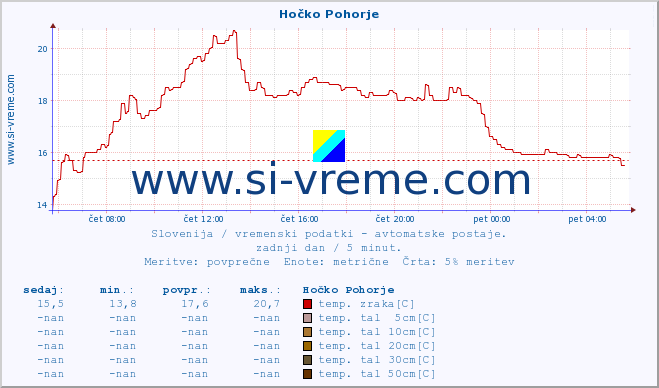 POVPREČJE :: Hočko Pohorje :: temp. zraka | vlaga | smer vetra | hitrost vetra | sunki vetra | tlak | padavine | sonce | temp. tal  5cm | temp. tal 10cm | temp. tal 20cm | temp. tal 30cm | temp. tal 50cm :: zadnji dan / 5 minut.