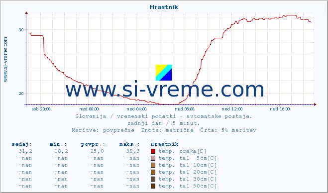 POVPREČJE :: Hrastnik :: temp. zraka | vlaga | smer vetra | hitrost vetra | sunki vetra | tlak | padavine | sonce | temp. tal  5cm | temp. tal 10cm | temp. tal 20cm | temp. tal 30cm | temp. tal 50cm :: zadnji dan / 5 minut.