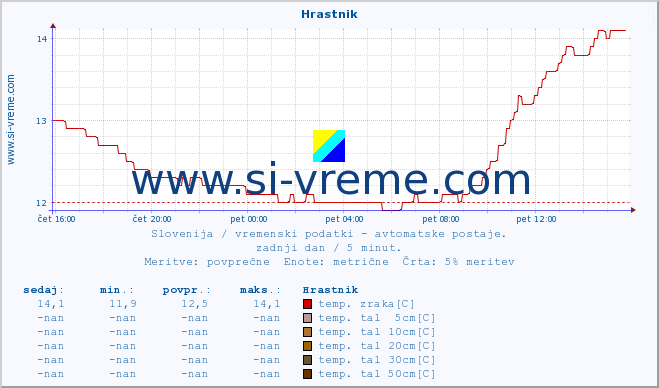 POVPREČJE :: Hrastnik :: temp. zraka | vlaga | smer vetra | hitrost vetra | sunki vetra | tlak | padavine | sonce | temp. tal  5cm | temp. tal 10cm | temp. tal 20cm | temp. tal 30cm | temp. tal 50cm :: zadnji dan / 5 minut.