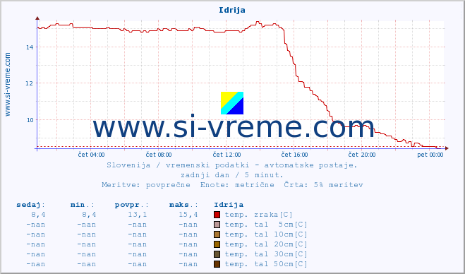 POVPREČJE :: Idrija :: temp. zraka | vlaga | smer vetra | hitrost vetra | sunki vetra | tlak | padavine | sonce | temp. tal  5cm | temp. tal 10cm | temp. tal 20cm | temp. tal 30cm | temp. tal 50cm :: zadnji dan / 5 minut.