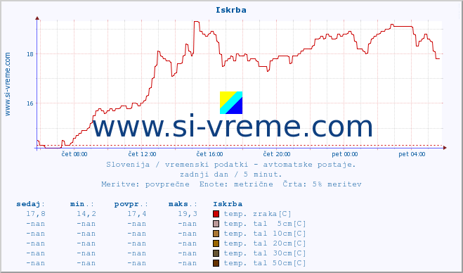 POVPREČJE :: Iskrba :: temp. zraka | vlaga | smer vetra | hitrost vetra | sunki vetra | tlak | padavine | sonce | temp. tal  5cm | temp. tal 10cm | temp. tal 20cm | temp. tal 30cm | temp. tal 50cm :: zadnji dan / 5 minut.