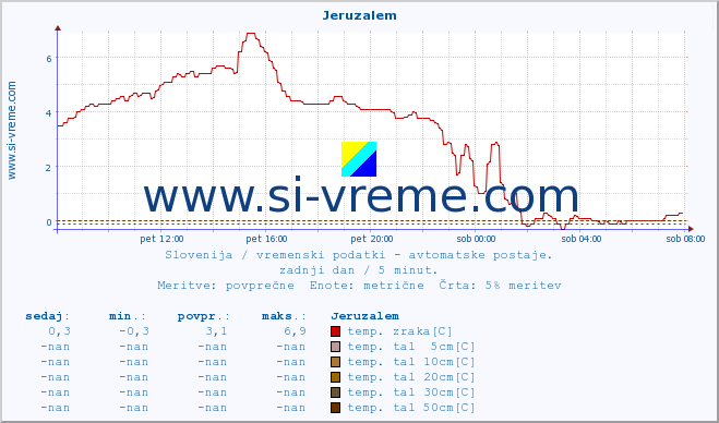 POVPREČJE :: Jeruzalem :: temp. zraka | vlaga | smer vetra | hitrost vetra | sunki vetra | tlak | padavine | sonce | temp. tal  5cm | temp. tal 10cm | temp. tal 20cm | temp. tal 30cm | temp. tal 50cm :: zadnji dan / 5 minut.