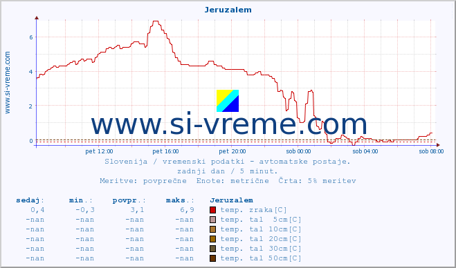 POVPREČJE :: Jeruzalem :: temp. zraka | vlaga | smer vetra | hitrost vetra | sunki vetra | tlak | padavine | sonce | temp. tal  5cm | temp. tal 10cm | temp. tal 20cm | temp. tal 30cm | temp. tal 50cm :: zadnji dan / 5 minut.