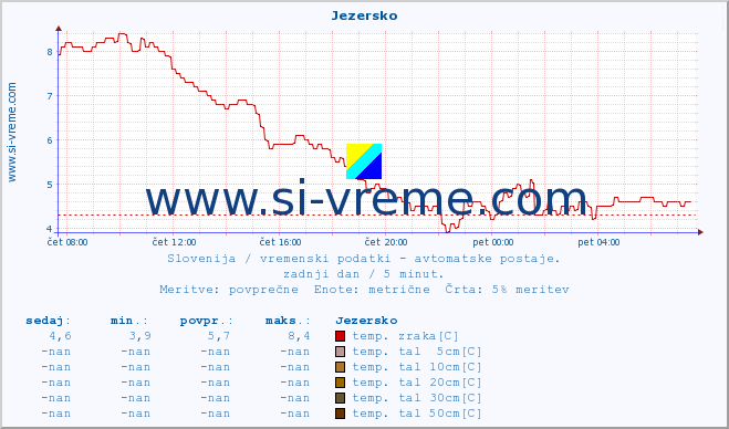 POVPREČJE :: Jezersko :: temp. zraka | vlaga | smer vetra | hitrost vetra | sunki vetra | tlak | padavine | sonce | temp. tal  5cm | temp. tal 10cm | temp. tal 20cm | temp. tal 30cm | temp. tal 50cm :: zadnji dan / 5 minut.