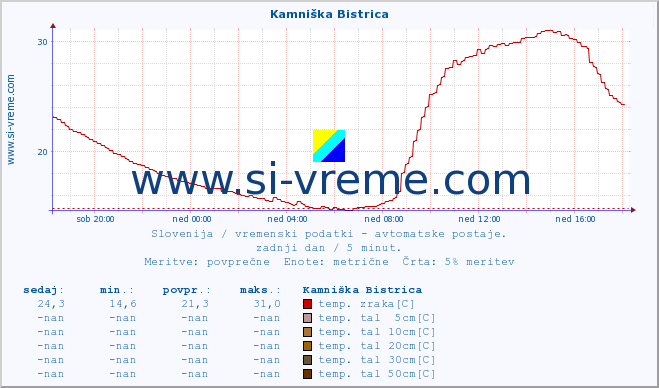 POVPREČJE :: Kamniška Bistrica :: temp. zraka | vlaga | smer vetra | hitrost vetra | sunki vetra | tlak | padavine | sonce | temp. tal  5cm | temp. tal 10cm | temp. tal 20cm | temp. tal 30cm | temp. tal 50cm :: zadnji dan / 5 minut.