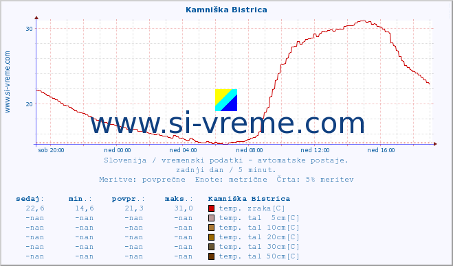 POVPREČJE :: Kamniška Bistrica :: temp. zraka | vlaga | smer vetra | hitrost vetra | sunki vetra | tlak | padavine | sonce | temp. tal  5cm | temp. tal 10cm | temp. tal 20cm | temp. tal 30cm | temp. tal 50cm :: zadnji dan / 5 minut.