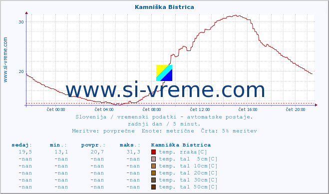 POVPREČJE :: Kamniška Bistrica :: temp. zraka | vlaga | smer vetra | hitrost vetra | sunki vetra | tlak | padavine | sonce | temp. tal  5cm | temp. tal 10cm | temp. tal 20cm | temp. tal 30cm | temp. tal 50cm :: zadnji dan / 5 minut.