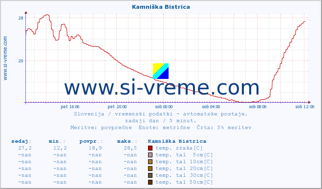 POVPREČJE :: Kamniška Bistrica :: temp. zraka | vlaga | smer vetra | hitrost vetra | sunki vetra | tlak | padavine | sonce | temp. tal  5cm | temp. tal 10cm | temp. tal 20cm | temp. tal 30cm | temp. tal 50cm :: zadnji dan / 5 minut.