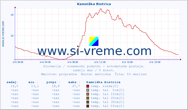 POVPREČJE :: Kamniška Bistrica :: temp. zraka | vlaga | smer vetra | hitrost vetra | sunki vetra | tlak | padavine | sonce | temp. tal  5cm | temp. tal 10cm | temp. tal 20cm | temp. tal 30cm | temp. tal 50cm :: zadnji dan / 5 minut.