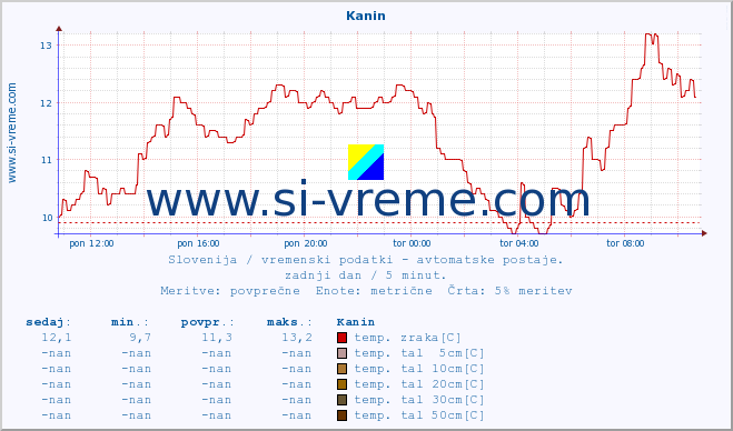 POVPREČJE :: Kanin :: temp. zraka | vlaga | smer vetra | hitrost vetra | sunki vetra | tlak | padavine | sonce | temp. tal  5cm | temp. tal 10cm | temp. tal 20cm | temp. tal 30cm | temp. tal 50cm :: zadnji dan / 5 minut.