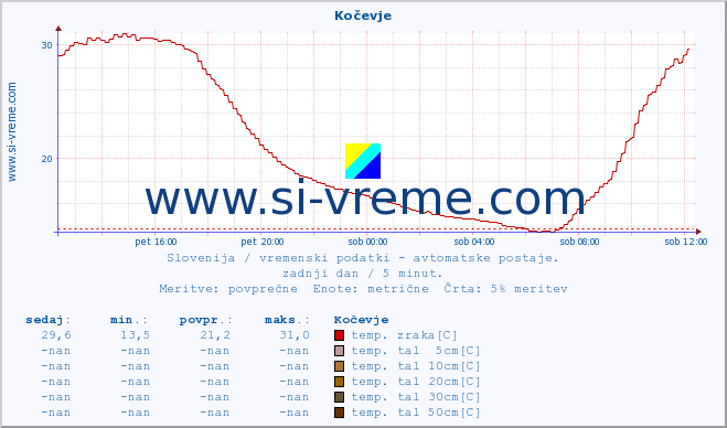 POVPREČJE :: Kočevje :: temp. zraka | vlaga | smer vetra | hitrost vetra | sunki vetra | tlak | padavine | sonce | temp. tal  5cm | temp. tal 10cm | temp. tal 20cm | temp. tal 30cm | temp. tal 50cm :: zadnji dan / 5 minut.