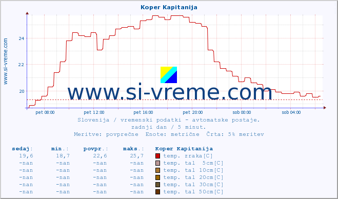 POVPREČJE :: Koper Kapitanija :: temp. zraka | vlaga | smer vetra | hitrost vetra | sunki vetra | tlak | padavine | sonce | temp. tal  5cm | temp. tal 10cm | temp. tal 20cm | temp. tal 30cm | temp. tal 50cm :: zadnji dan / 5 minut.