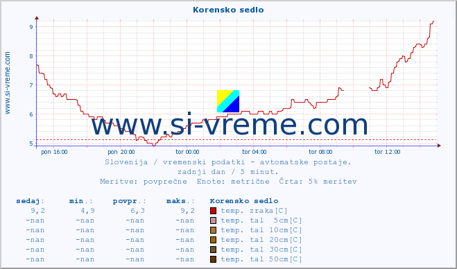 POVPREČJE :: Korensko sedlo :: temp. zraka | vlaga | smer vetra | hitrost vetra | sunki vetra | tlak | padavine | sonce | temp. tal  5cm | temp. tal 10cm | temp. tal 20cm | temp. tal 30cm | temp. tal 50cm :: zadnji dan / 5 minut.