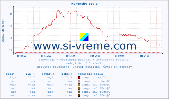 POVPREČJE :: Korensko sedlo :: temp. zraka | vlaga | smer vetra | hitrost vetra | sunki vetra | tlak | padavine | sonce | temp. tal  5cm | temp. tal 10cm | temp. tal 20cm | temp. tal 30cm | temp. tal 50cm :: zadnji dan / 5 minut.