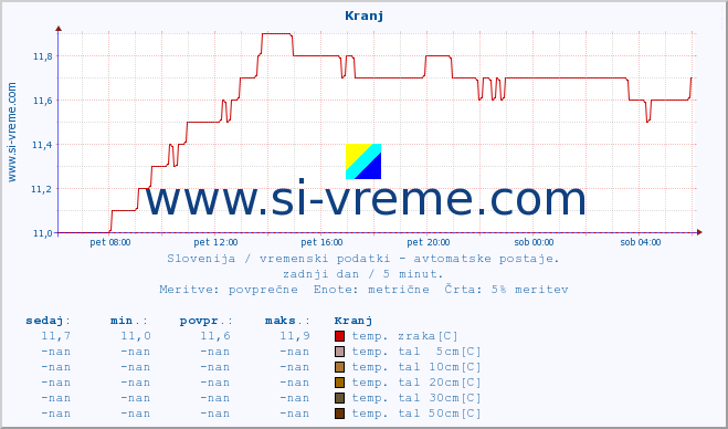 POVPREČJE :: Kranj :: temp. zraka | vlaga | smer vetra | hitrost vetra | sunki vetra | tlak | padavine | sonce | temp. tal  5cm | temp. tal 10cm | temp. tal 20cm | temp. tal 30cm | temp. tal 50cm :: zadnji dan / 5 minut.