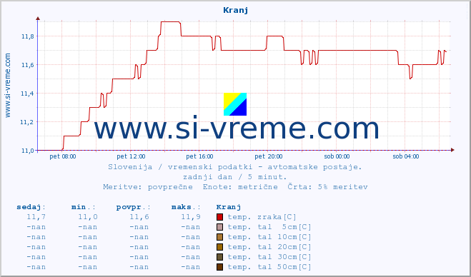 POVPREČJE :: Kranj :: temp. zraka | vlaga | smer vetra | hitrost vetra | sunki vetra | tlak | padavine | sonce | temp. tal  5cm | temp. tal 10cm | temp. tal 20cm | temp. tal 30cm | temp. tal 50cm :: zadnji dan / 5 minut.