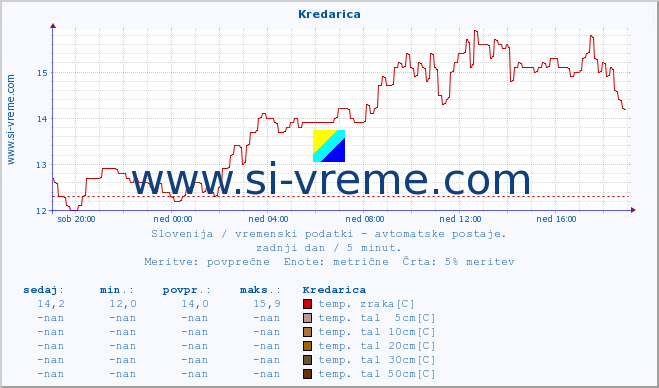 POVPREČJE :: Kredarica :: temp. zraka | vlaga | smer vetra | hitrost vetra | sunki vetra | tlak | padavine | sonce | temp. tal  5cm | temp. tal 10cm | temp. tal 20cm | temp. tal 30cm | temp. tal 50cm :: zadnji dan / 5 minut.