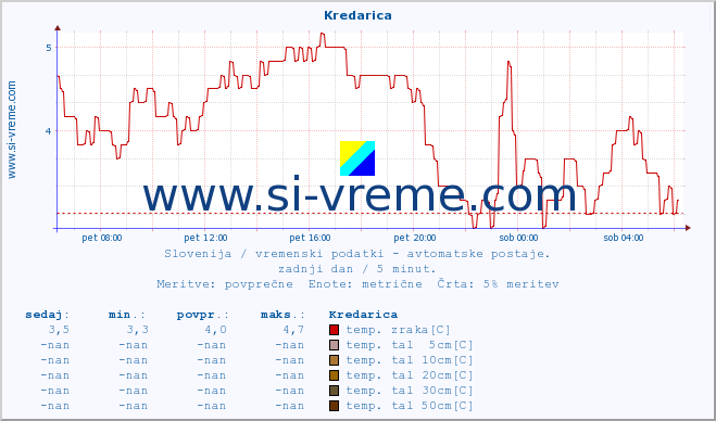 POVPREČJE :: Kredarica :: temp. zraka | vlaga | smer vetra | hitrost vetra | sunki vetra | tlak | padavine | sonce | temp. tal  5cm | temp. tal 10cm | temp. tal 20cm | temp. tal 30cm | temp. tal 50cm :: zadnji dan / 5 minut.