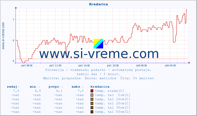 POVPREČJE :: Kredarica :: temp. zraka | vlaga | smer vetra | hitrost vetra | sunki vetra | tlak | padavine | sonce | temp. tal  5cm | temp. tal 10cm | temp. tal 20cm | temp. tal 30cm | temp. tal 50cm :: zadnji dan / 5 minut.