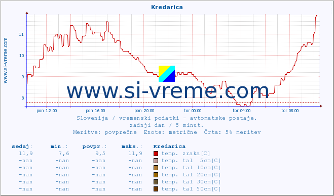 POVPREČJE :: Kredarica :: temp. zraka | vlaga | smer vetra | hitrost vetra | sunki vetra | tlak | padavine | sonce | temp. tal  5cm | temp. tal 10cm | temp. tal 20cm | temp. tal 30cm | temp. tal 50cm :: zadnji dan / 5 minut.