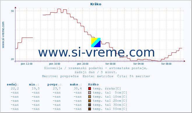 POVPREČJE :: Krško :: temp. zraka | vlaga | smer vetra | hitrost vetra | sunki vetra | tlak | padavine | sonce | temp. tal  5cm | temp. tal 10cm | temp. tal 20cm | temp. tal 30cm | temp. tal 50cm :: zadnji dan / 5 minut.