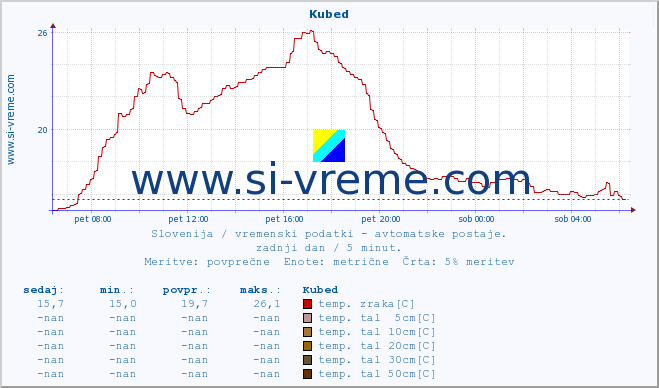 POVPREČJE :: Kubed :: temp. zraka | vlaga | smer vetra | hitrost vetra | sunki vetra | tlak | padavine | sonce | temp. tal  5cm | temp. tal 10cm | temp. tal 20cm | temp. tal 30cm | temp. tal 50cm :: zadnji dan / 5 minut.