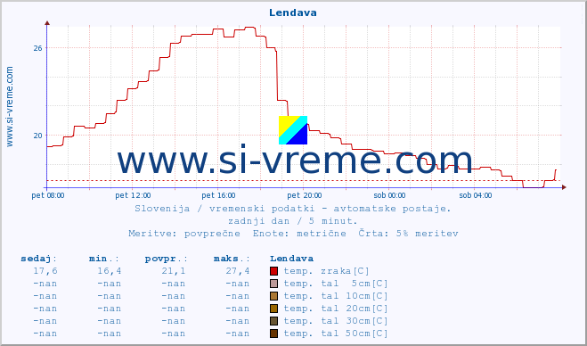 POVPREČJE :: Lendava :: temp. zraka | vlaga | smer vetra | hitrost vetra | sunki vetra | tlak | padavine | sonce | temp. tal  5cm | temp. tal 10cm | temp. tal 20cm | temp. tal 30cm | temp. tal 50cm :: zadnji dan / 5 minut.