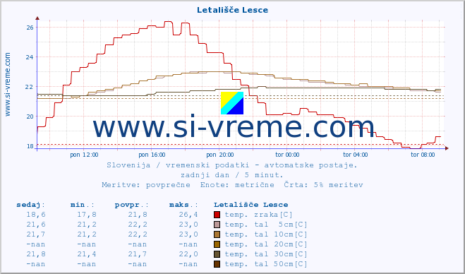 POVPREČJE :: Letališče Lesce :: temp. zraka | vlaga | smer vetra | hitrost vetra | sunki vetra | tlak | padavine | sonce | temp. tal  5cm | temp. tal 10cm | temp. tal 20cm | temp. tal 30cm | temp. tal 50cm :: zadnji dan / 5 minut.