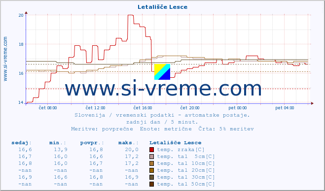 POVPREČJE :: Letališče Lesce :: temp. zraka | vlaga | smer vetra | hitrost vetra | sunki vetra | tlak | padavine | sonce | temp. tal  5cm | temp. tal 10cm | temp. tal 20cm | temp. tal 30cm | temp. tal 50cm :: zadnji dan / 5 minut.