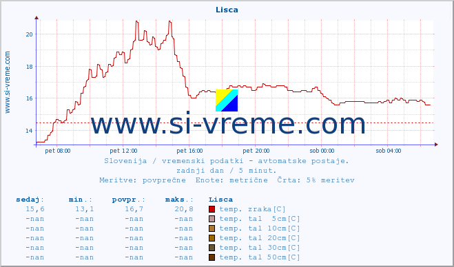 POVPREČJE :: Lisca :: temp. zraka | vlaga | smer vetra | hitrost vetra | sunki vetra | tlak | padavine | sonce | temp. tal  5cm | temp. tal 10cm | temp. tal 20cm | temp. tal 30cm | temp. tal 50cm :: zadnji dan / 5 minut.