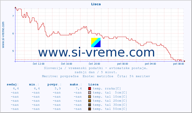 POVPREČJE :: Lisca :: temp. zraka | vlaga | smer vetra | hitrost vetra | sunki vetra | tlak | padavine | sonce | temp. tal  5cm | temp. tal 10cm | temp. tal 20cm | temp. tal 30cm | temp. tal 50cm :: zadnji dan / 5 minut.