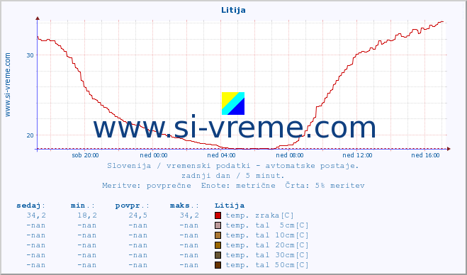 POVPREČJE :: Litija :: temp. zraka | vlaga | smer vetra | hitrost vetra | sunki vetra | tlak | padavine | sonce | temp. tal  5cm | temp. tal 10cm | temp. tal 20cm | temp. tal 30cm | temp. tal 50cm :: zadnji dan / 5 minut.