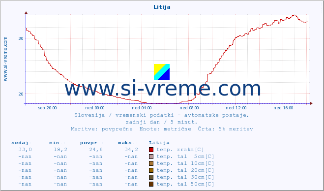 POVPREČJE :: Litija :: temp. zraka | vlaga | smer vetra | hitrost vetra | sunki vetra | tlak | padavine | sonce | temp. tal  5cm | temp. tal 10cm | temp. tal 20cm | temp. tal 30cm | temp. tal 50cm :: zadnji dan / 5 minut.