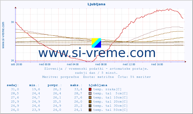 POVPREČJE :: Ljubljana :: temp. zraka | vlaga | smer vetra | hitrost vetra | sunki vetra | tlak | padavine | sonce | temp. tal  5cm | temp. tal 10cm | temp. tal 20cm | temp. tal 30cm | temp. tal 50cm :: zadnji dan / 5 minut.