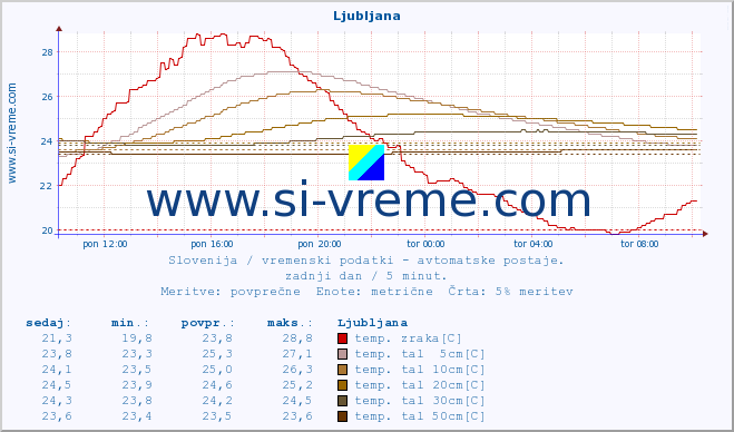 POVPREČJE :: Ljubljana :: temp. zraka | vlaga | smer vetra | hitrost vetra | sunki vetra | tlak | padavine | sonce | temp. tal  5cm | temp. tal 10cm | temp. tal 20cm | temp. tal 30cm | temp. tal 50cm :: zadnji dan / 5 minut.