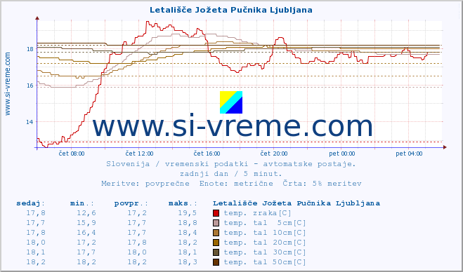 POVPREČJE :: Letališče Jožeta Pučnika Ljubljana :: temp. zraka | vlaga | smer vetra | hitrost vetra | sunki vetra | tlak | padavine | sonce | temp. tal  5cm | temp. tal 10cm | temp. tal 20cm | temp. tal 30cm | temp. tal 50cm :: zadnji dan / 5 minut.