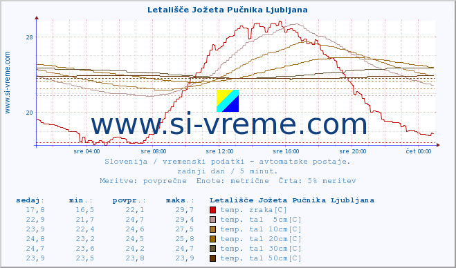 POVPREČJE :: Letališče Jožeta Pučnika Ljubljana :: temp. zraka | vlaga | smer vetra | hitrost vetra | sunki vetra | tlak | padavine | sonce | temp. tal  5cm | temp. tal 10cm | temp. tal 20cm | temp. tal 30cm | temp. tal 50cm :: zadnji dan / 5 minut.