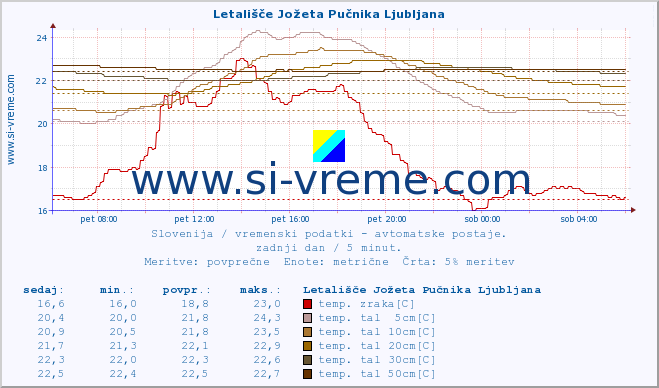 POVPREČJE :: Letališče Jožeta Pučnika Ljubljana :: temp. zraka | vlaga | smer vetra | hitrost vetra | sunki vetra | tlak | padavine | sonce | temp. tal  5cm | temp. tal 10cm | temp. tal 20cm | temp. tal 30cm | temp. tal 50cm :: zadnji dan / 5 minut.