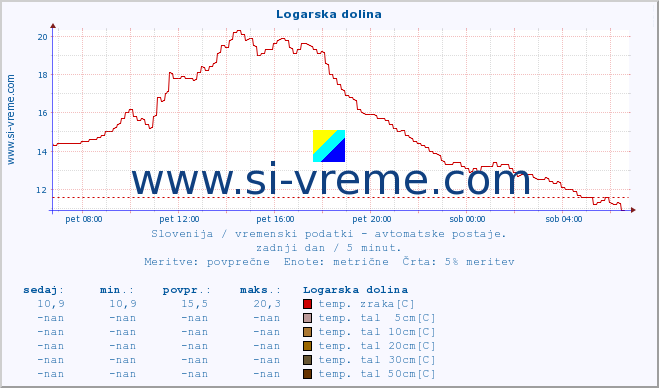 POVPREČJE :: Logarska dolina :: temp. zraka | vlaga | smer vetra | hitrost vetra | sunki vetra | tlak | padavine | sonce | temp. tal  5cm | temp. tal 10cm | temp. tal 20cm | temp. tal 30cm | temp. tal 50cm :: zadnji dan / 5 minut.