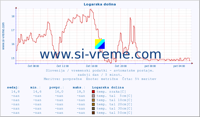 POVPREČJE :: Logarska dolina :: temp. zraka | vlaga | smer vetra | hitrost vetra | sunki vetra | tlak | padavine | sonce | temp. tal  5cm | temp. tal 10cm | temp. tal 20cm | temp. tal 30cm | temp. tal 50cm :: zadnji dan / 5 minut.